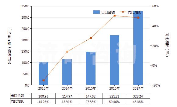 2013-2017年中國未混合的維生素B1及其衍生物(不論是否溶于溶劑)(HS29362200)出口總額及增速統(tǒng)計(jì)